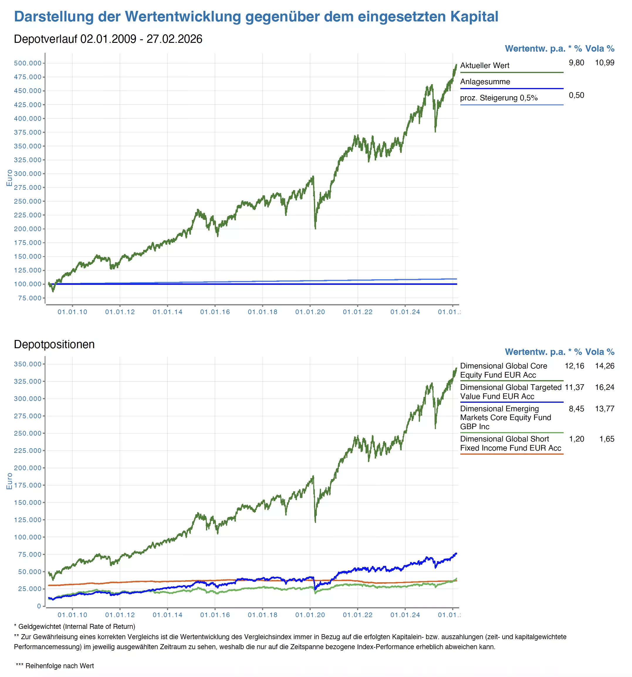 Wertentwicklung Smart-und-Clever-Anlage